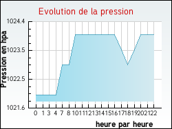 Evolution de la pression de la ville Saint-Julien-d'Arpaon